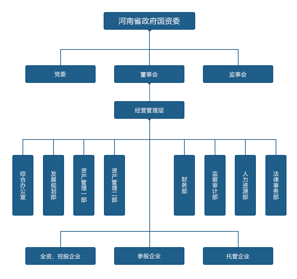 管理團(tuán)隊(duì)